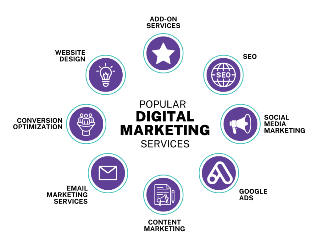 digital marketing agency popular services