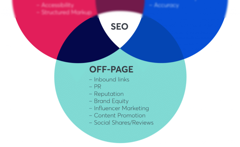 services off page seo components 1024x626
